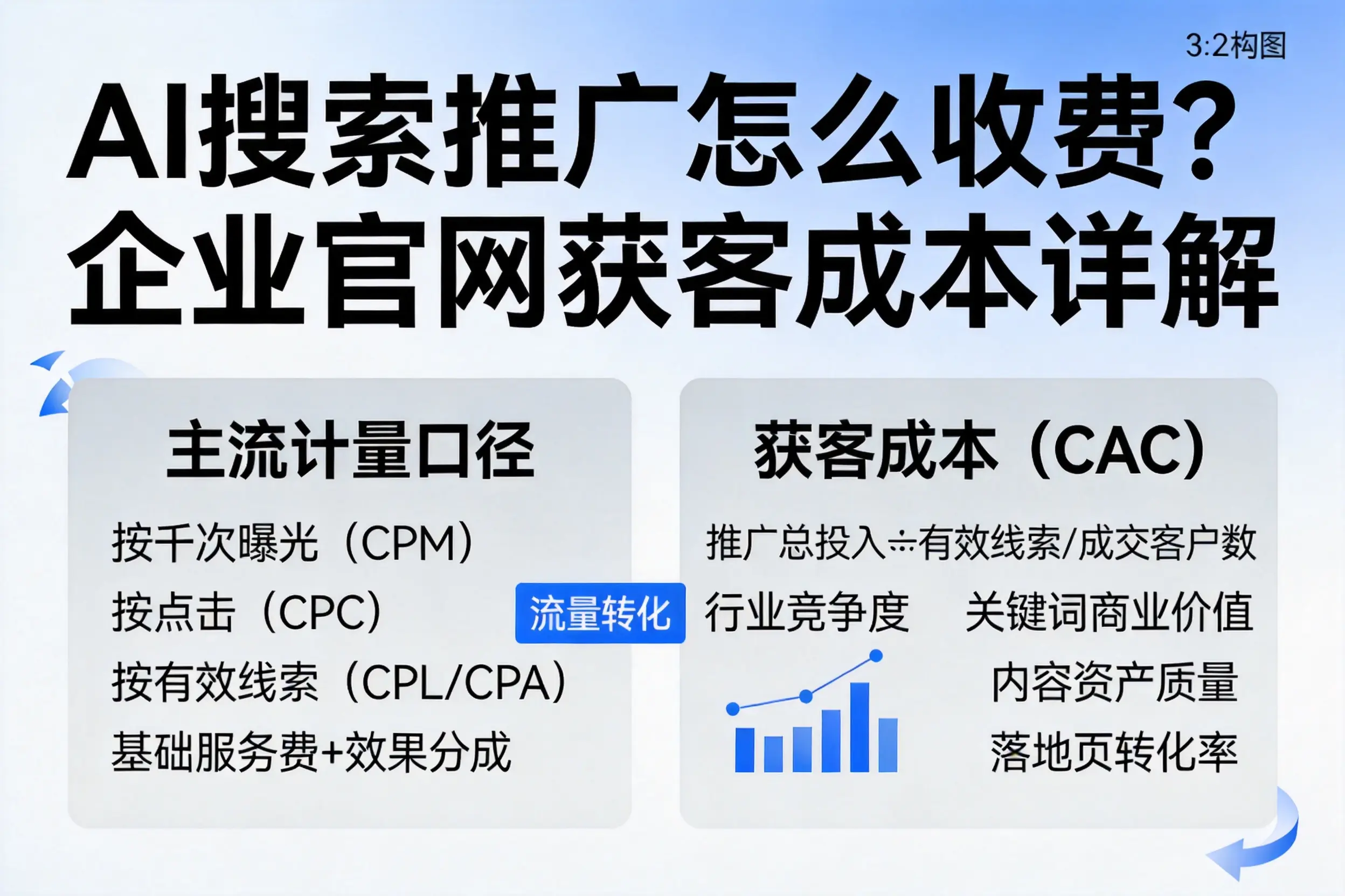 AI搜索推广怎么收费？惠州企业官网获客成本详解