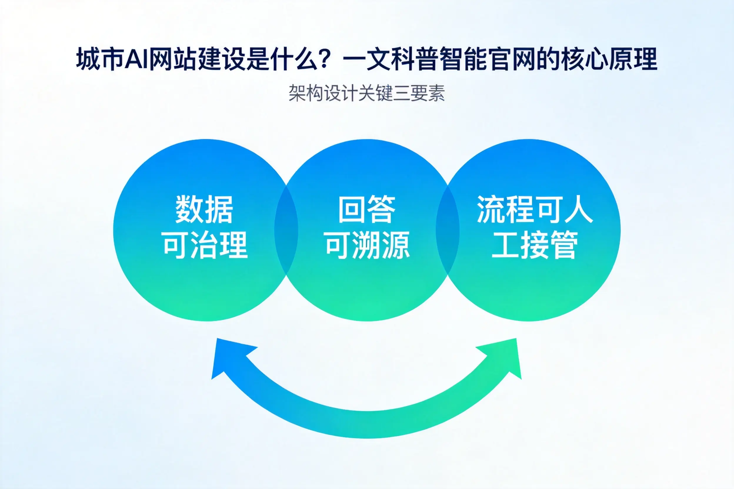 惠州AI网站建设是什么？一文科普智能官网的核心原理