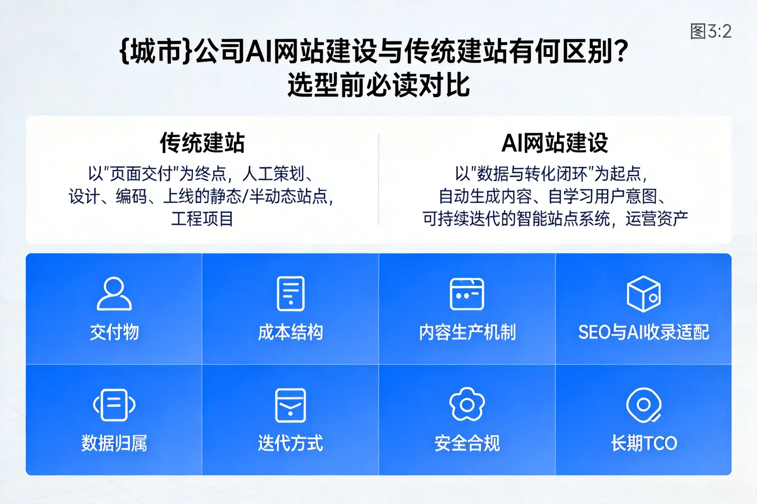 惠州公司AI网站建设与传统建站有何区别？选型前必读对比