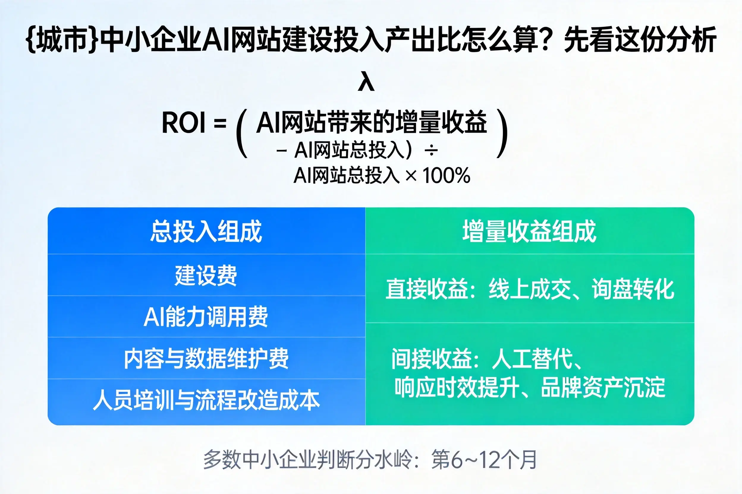惠州中小企业AI网站建设投入产出比怎么算？先看这份分析