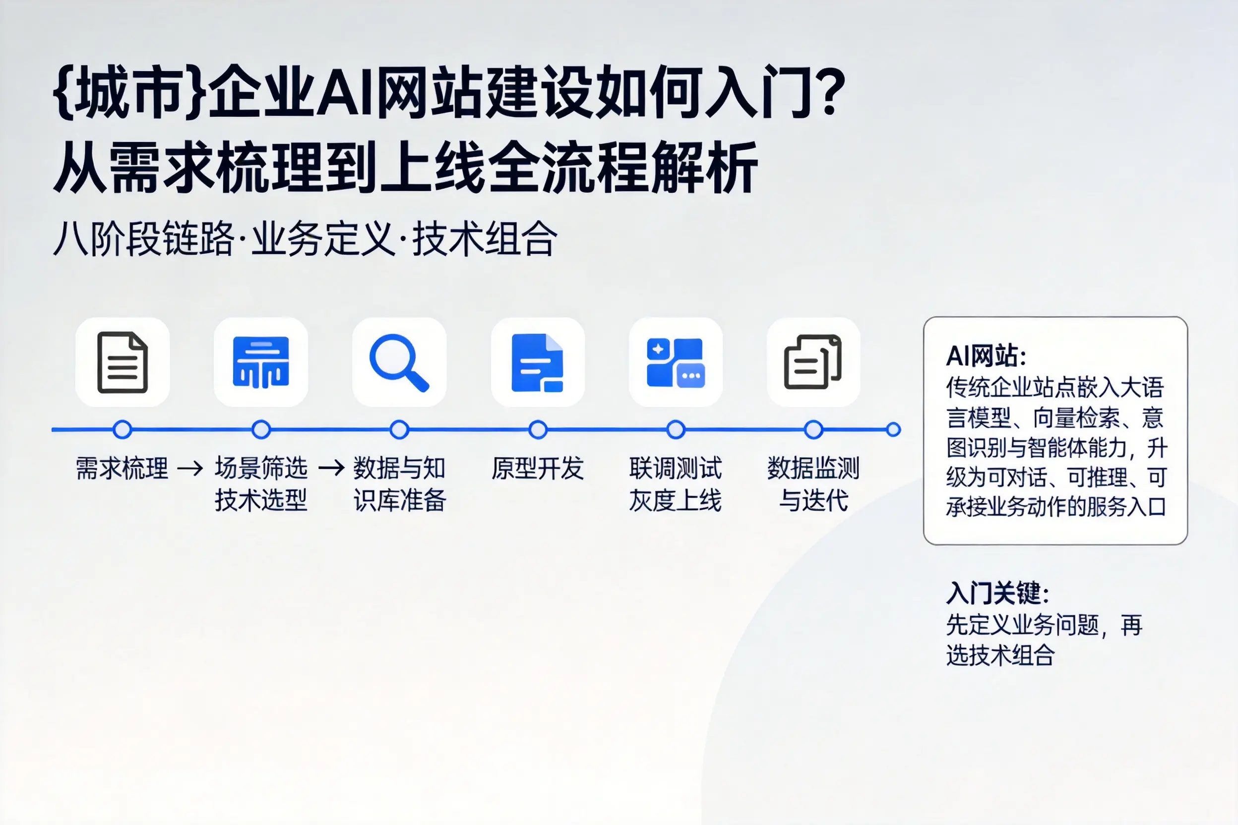 惠州企业AI网站建设如何入门？从需求梳理到上线全流程解析