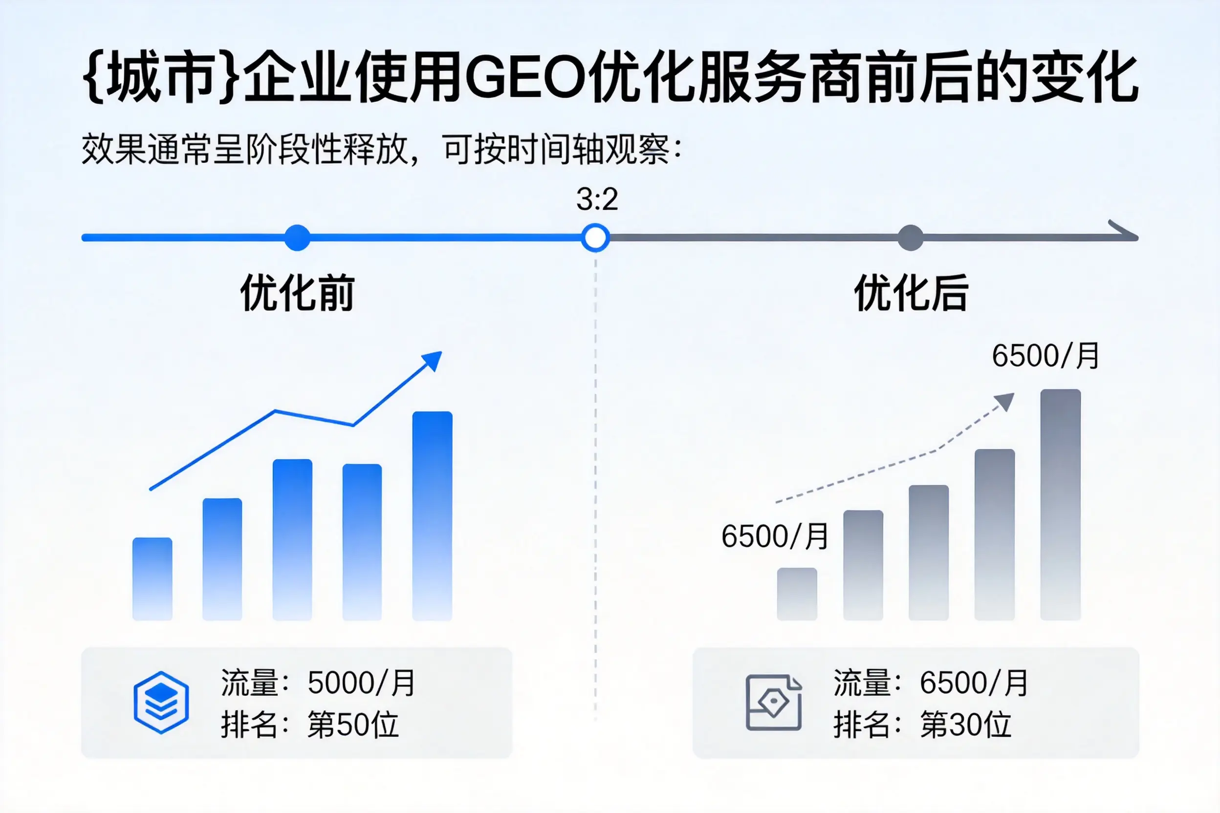 惠州企业使用GEO优化服务商前后的变化