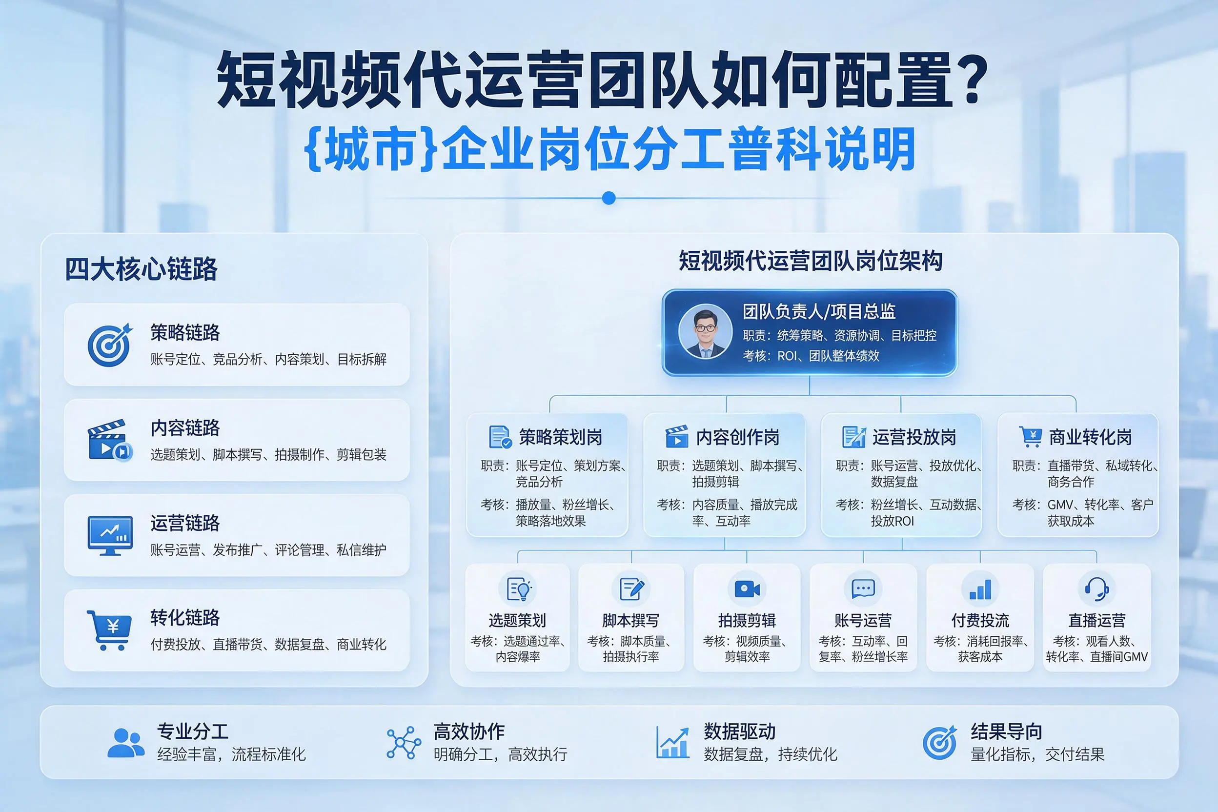 短视频代运营团队如何配置？惠州企业岗位分工科普说明