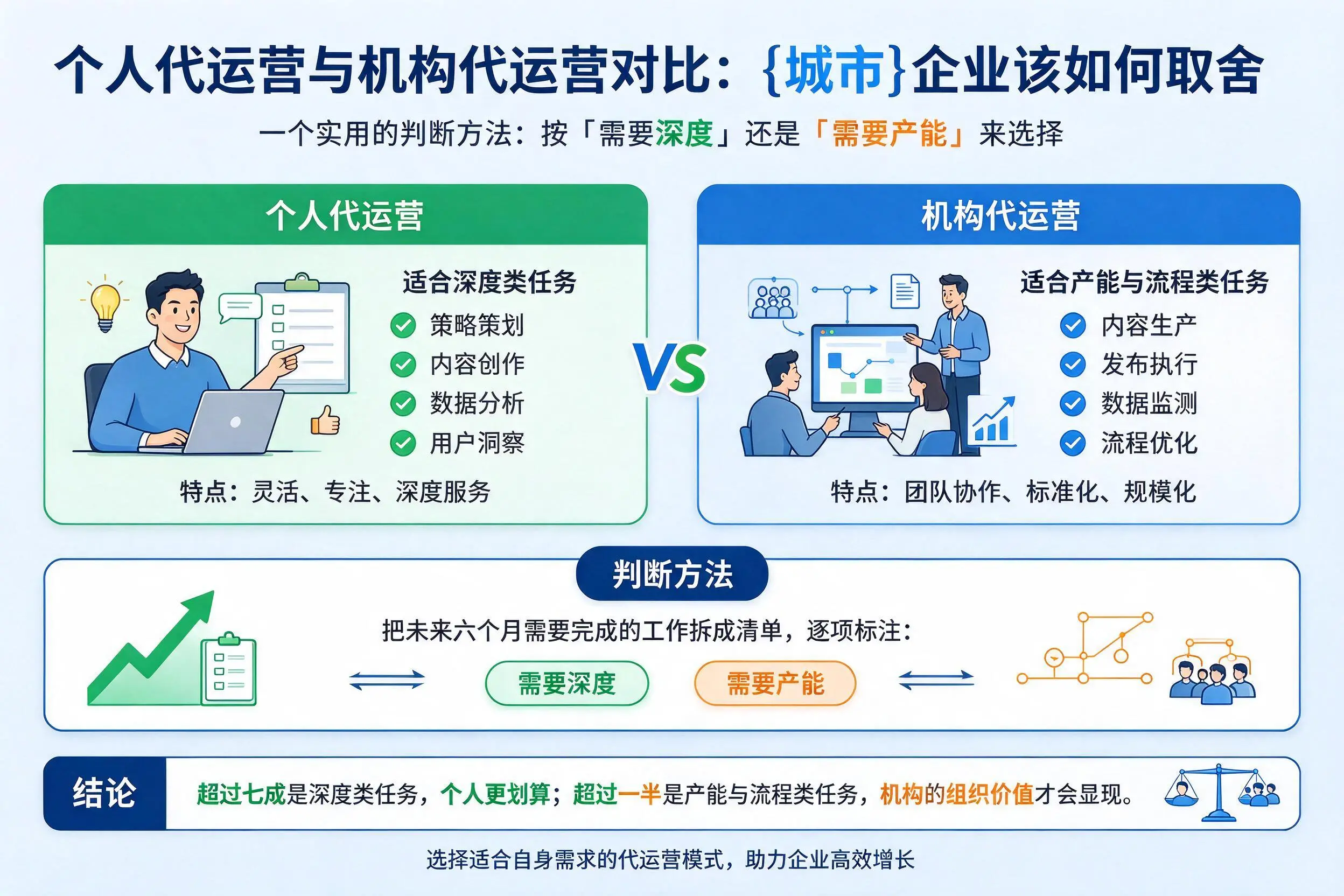 个人代运营与机构代运营对比：惠州企业该如何取舍
