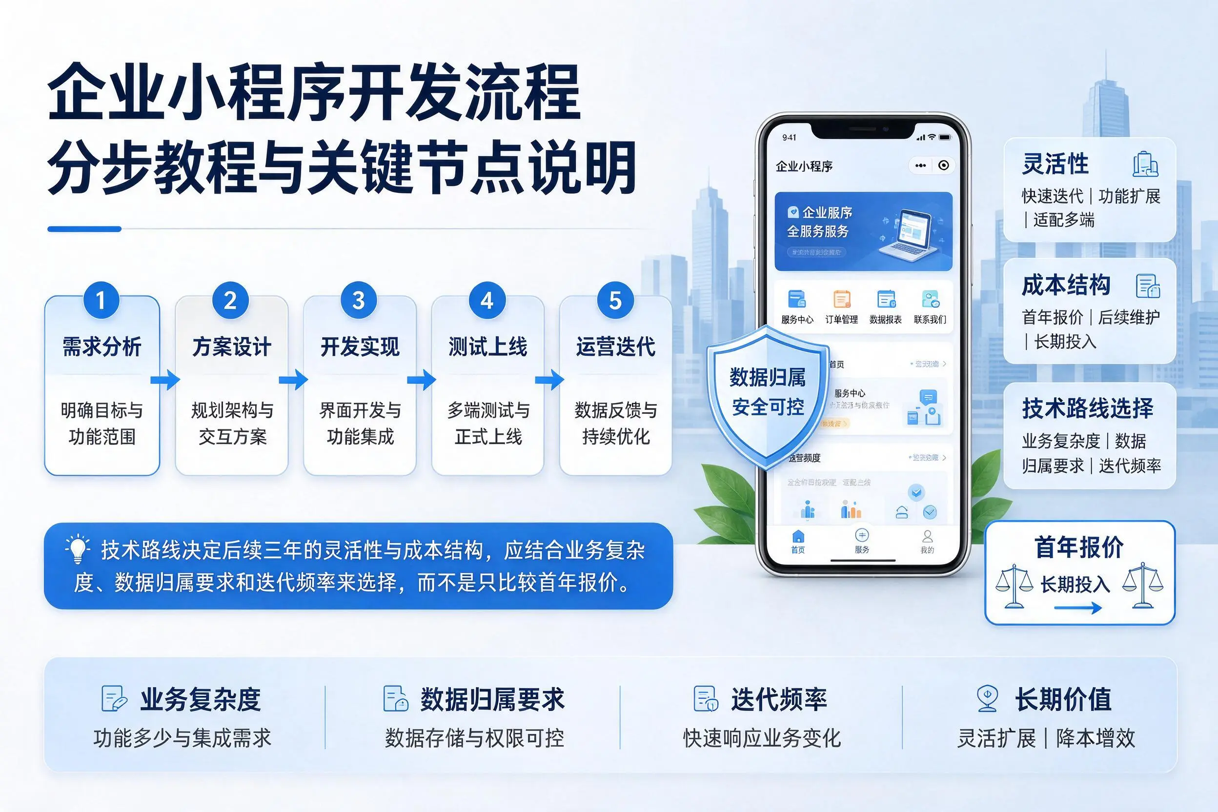 惠州企业小程序开发流程分步教程与关键节点说明