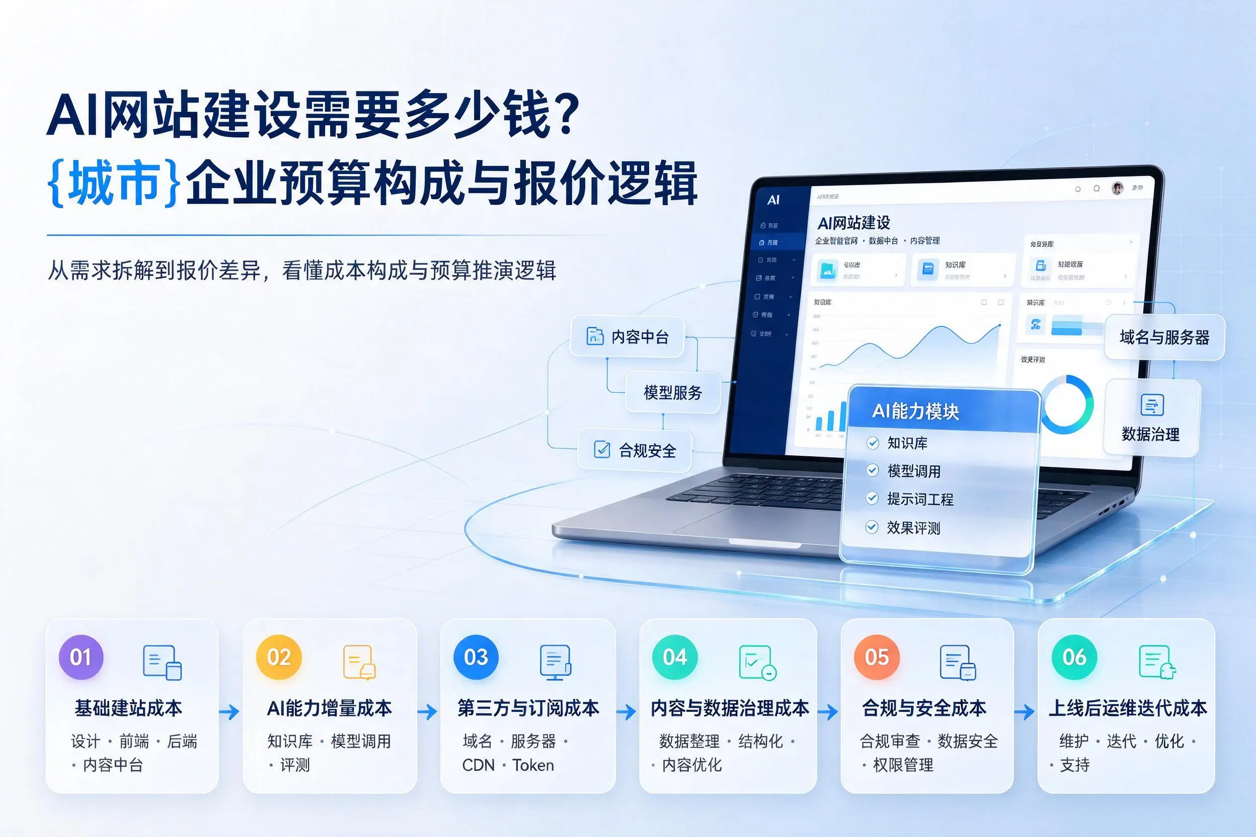 AI网站建设需要多少钱？惠州企业预算构成与报价逻辑