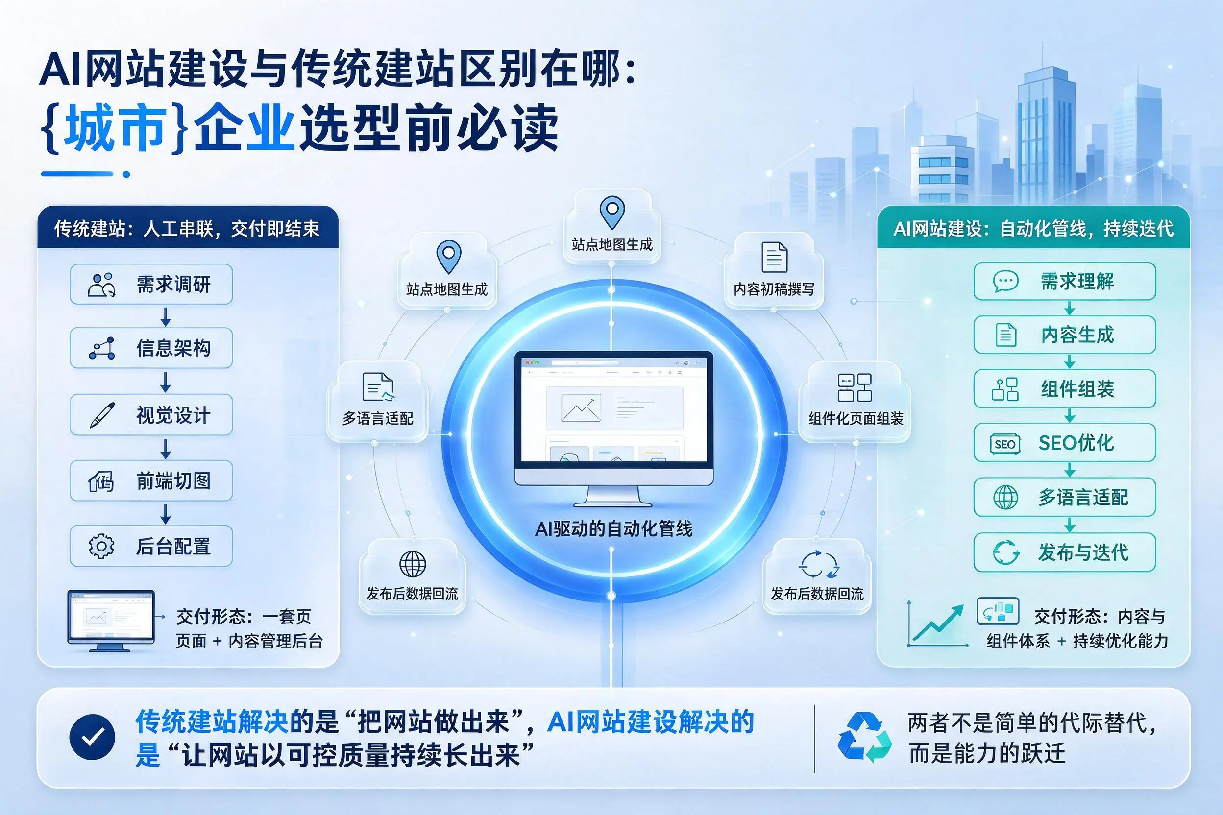 AI网站建设与传统建站区别在哪：惠州企业选型前必读