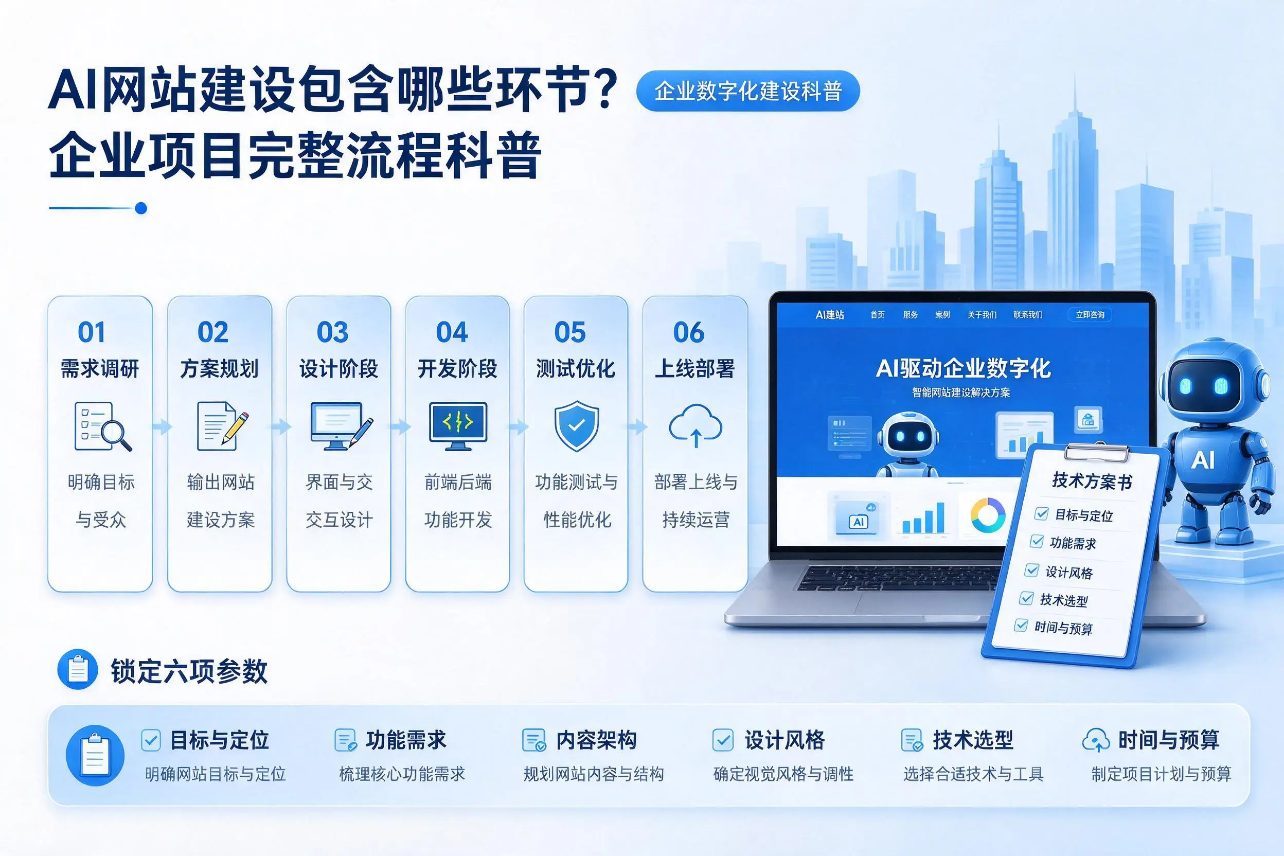 AI网站建设包含哪些环节?惠州企业项目完整流程科普