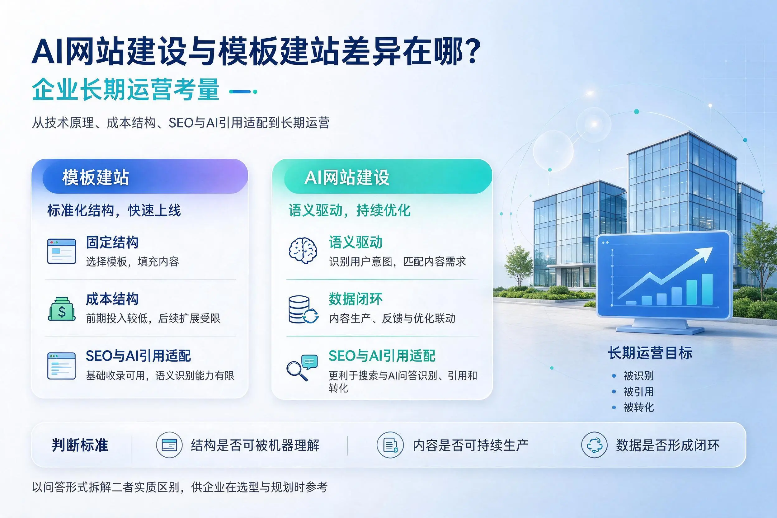 AI网站建设与模板建站差异在哪？惠州企业长期运营考量