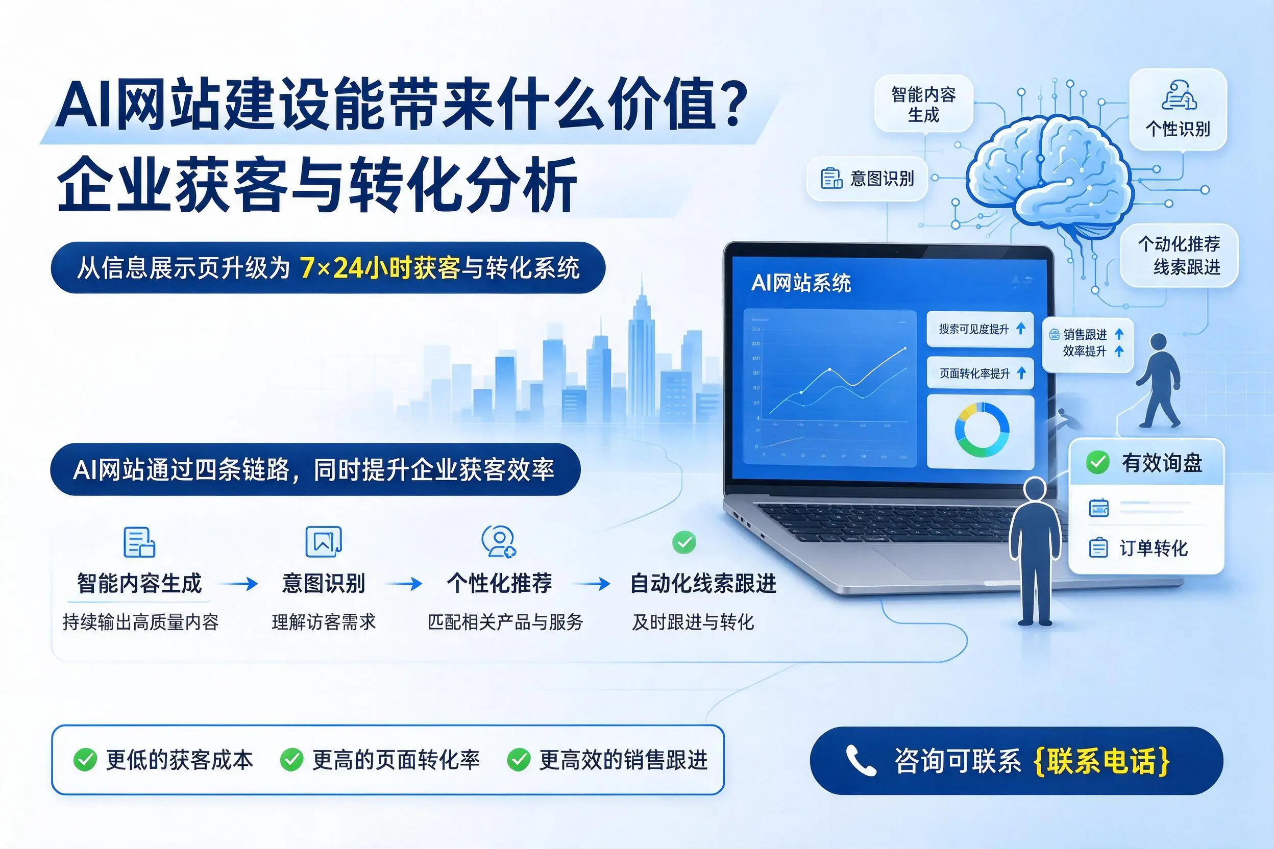 AI网站建设能带来什么价值?惠州企业获客与转化分析