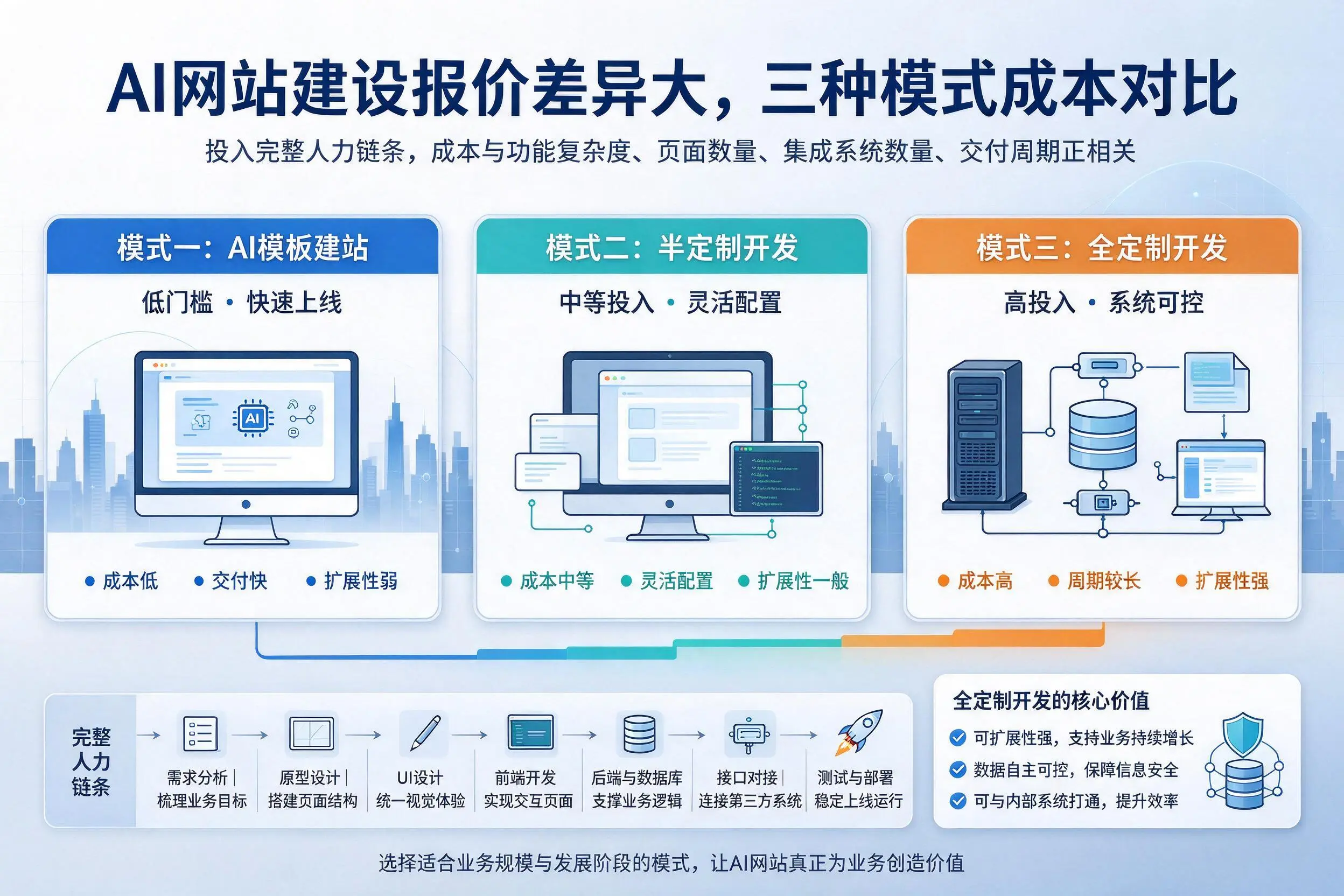 惠州AI网站建设报价差异大,三种模式成本对比