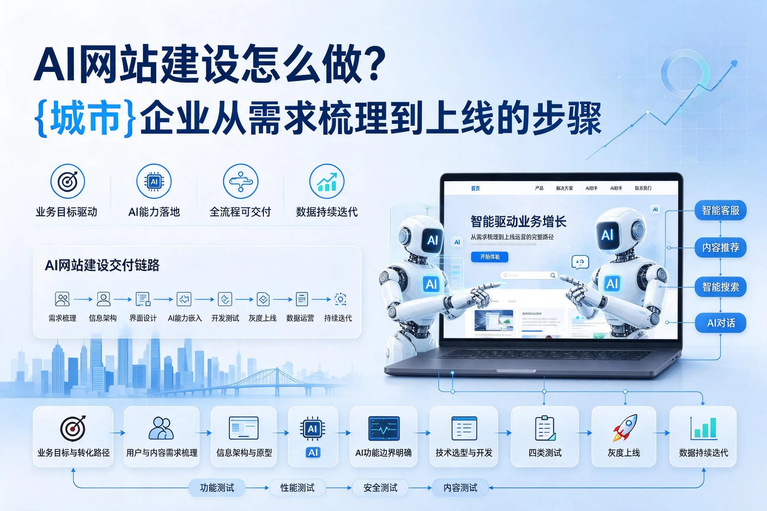 AI网站建设怎么做?惠州企业从需求梳理到上线的步骤