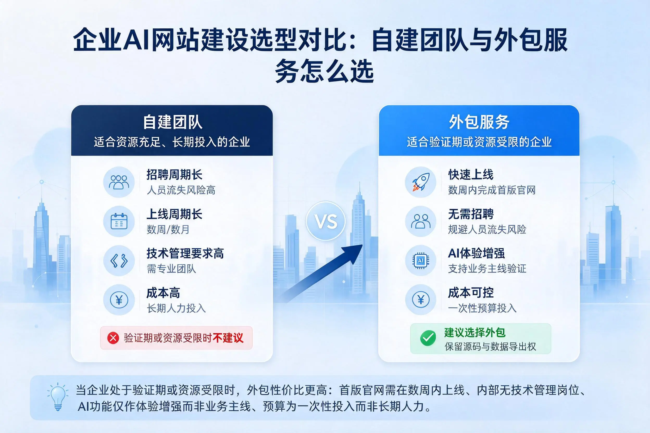 惠州企业AI网站建设选型对比：自建团队与外包服务怎么选