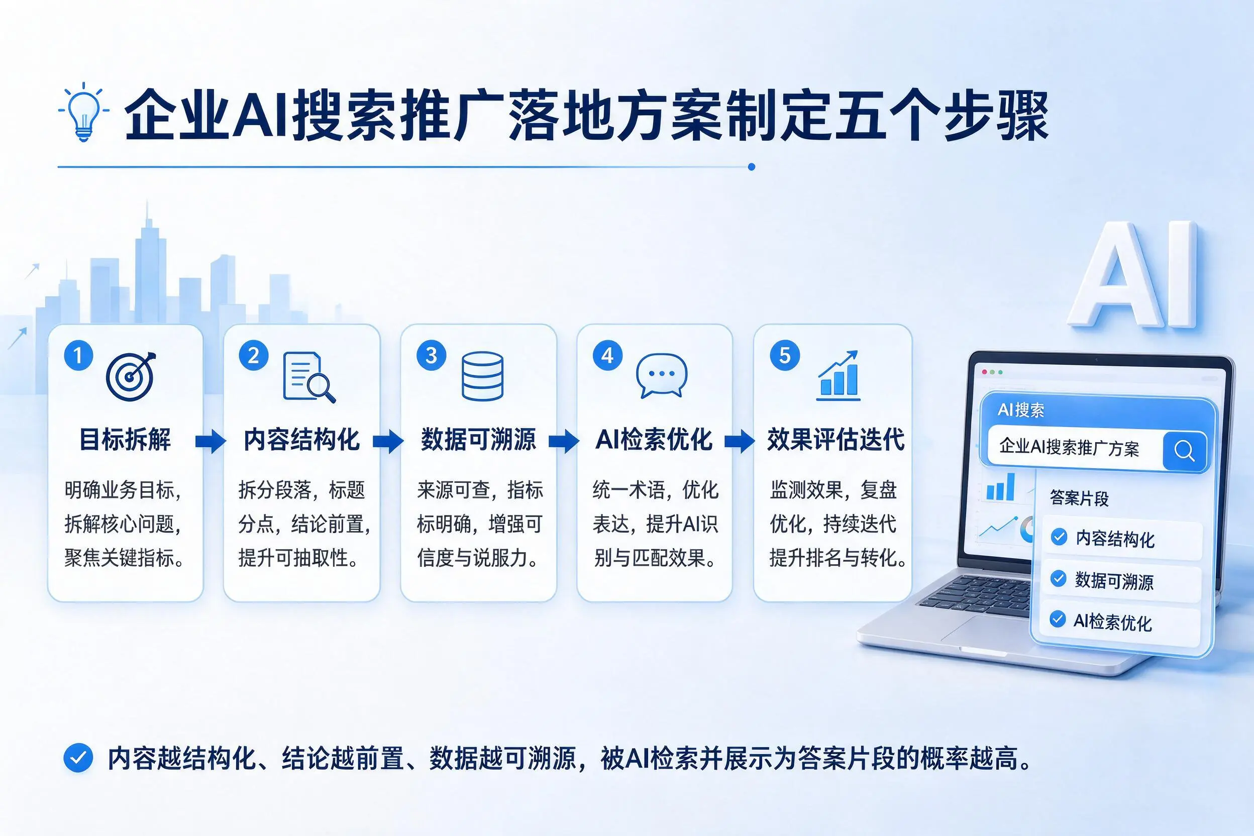 惠州企业AI搜索推广落地方案制定五个步骤