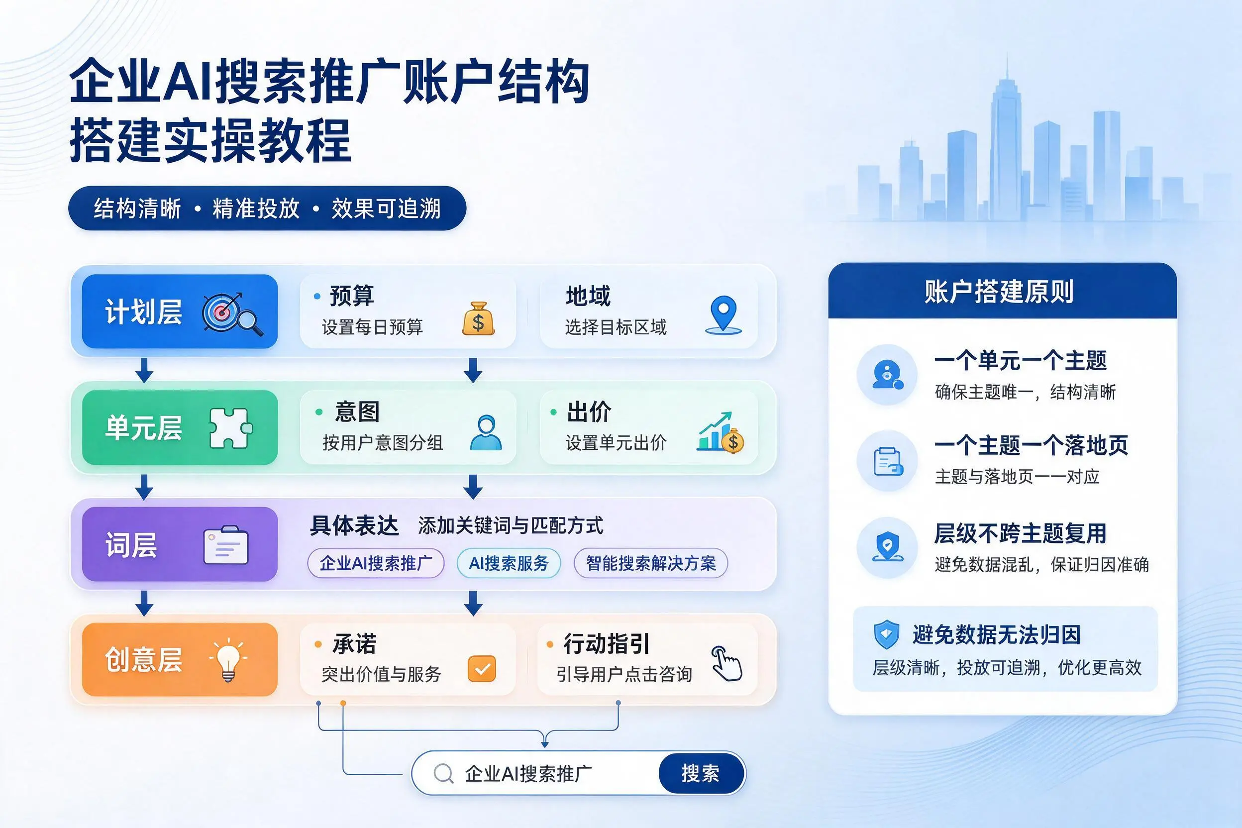 惠州企业AI搜索推广账户结构搭建实操教程